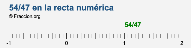 54/47 en la recta numérica