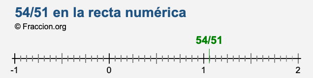 54/51 en la recta numérica