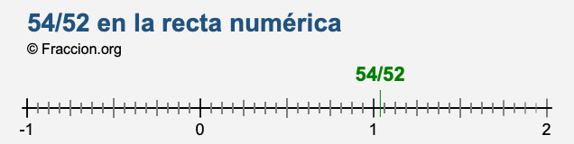 54/52 en la recta numérica