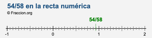 54/58 en la recta numérica