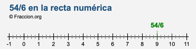 54/6 en la recta numérica