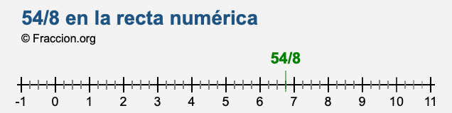 54/8 en la recta numérica