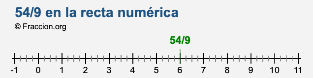 54/9 en la recta numérica