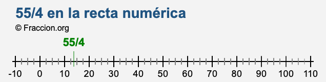 55/4 en la recta numérica