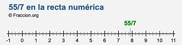 55/7 en la recta numérica