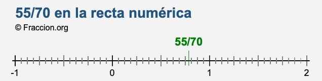 55/70 en la recta numérica 55/70 en la recta numérica
