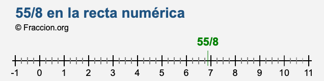 55/8 en la recta numérica 55/8 en la recta numérica