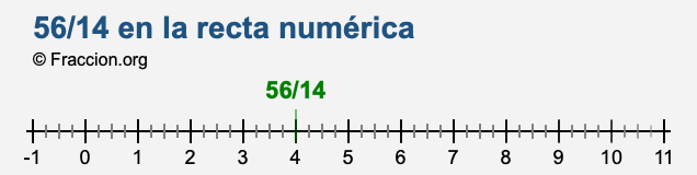 56/14 en la recta numérica
