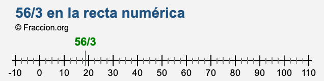 56/3 en la recta numérica
