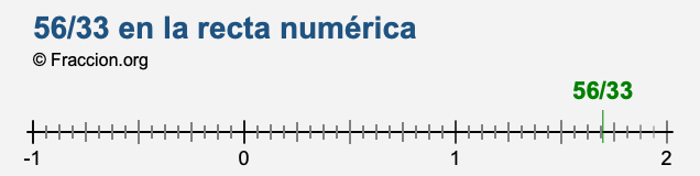 56/33 en la recta numérica
