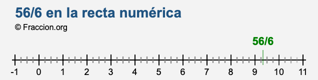 56/6 en la recta numérica
