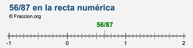56/87 en la recta numérica