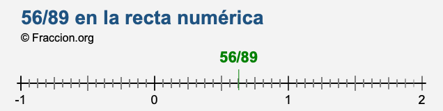 56/89 en la recta numérica