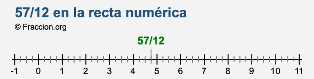 57/12 en la recta numérica