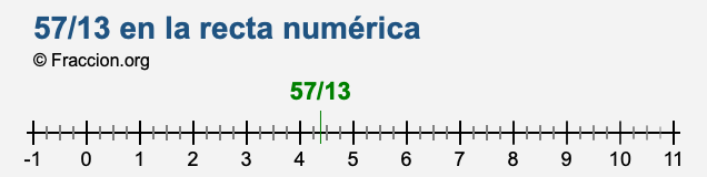 57/13 en la recta numérica
