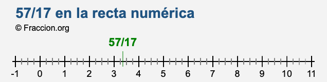 57/17 en la recta numérica