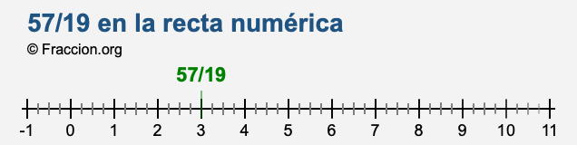 57/19 en la recta numérica