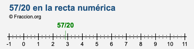 57/20 en la recta numérica
