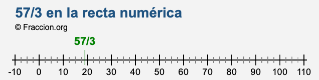 57/3 en la recta numérica