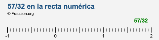 57/32 en la recta numérica