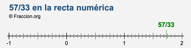 57/33 en la recta numérica