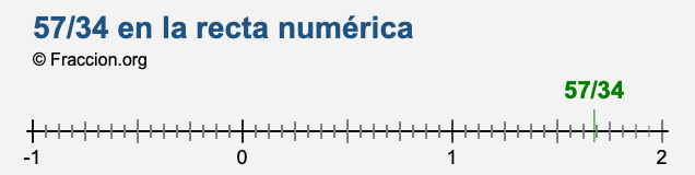 57/34 en la recta numérica