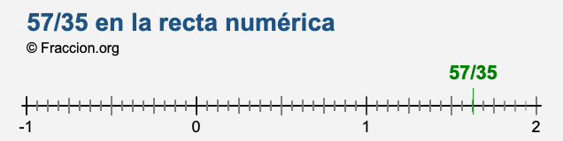 57/35 en la recta numérica