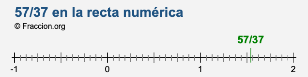 57/37 en la recta numérica