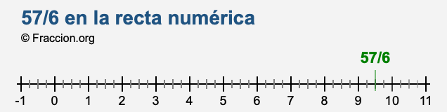 57/6 en la recta numérica
