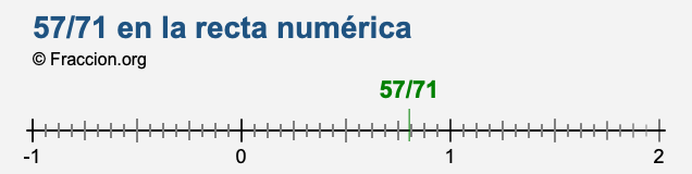 57/71 en la recta numérica