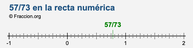 57/73 en la recta numérica