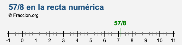57/8 en la recta numérica
