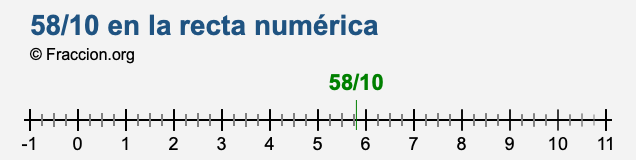 58/10 en la recta numérica