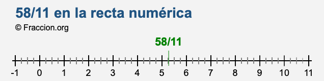 58/11 en la recta numérica
