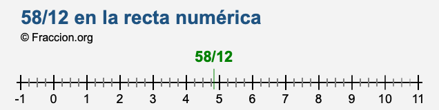 58/12 en la recta numérica 58/12 en la recta numérica