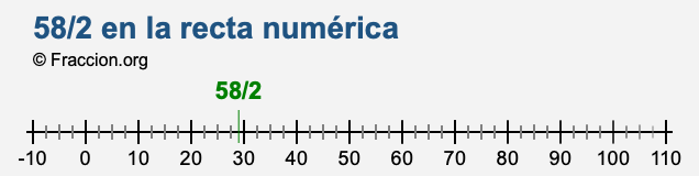 58/2 en la recta numérica