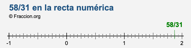 58/31 en la recta numérica