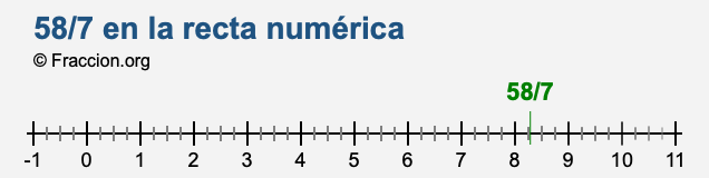 58/7 en la recta numérica