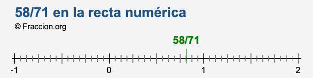 58/71 en la recta numérica