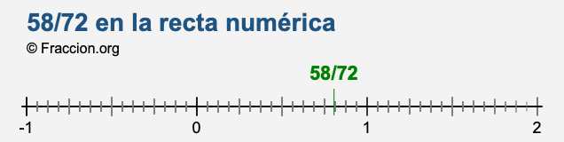58/72 en la recta numérica