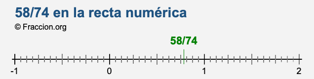 58/74 en la recta numérica