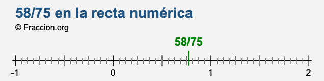 58/75 en la recta numérica