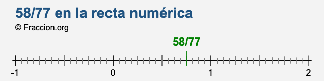 58/77 en la recta numérica