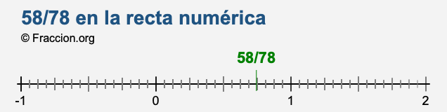 58/78 en la recta numérica