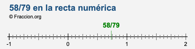 58/79 en la recta numérica