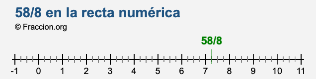 58/8 en la recta numérica
