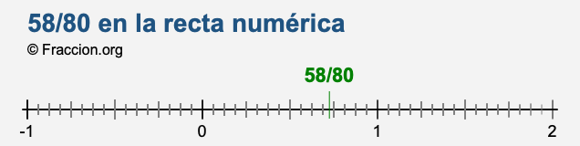 58/80 en la recta numérica