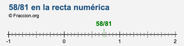 58/81 en la recta numérica