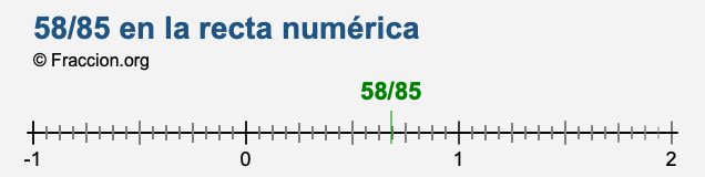 58/85 en la recta numérica
