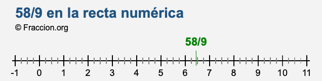 58/9 en la recta numérica